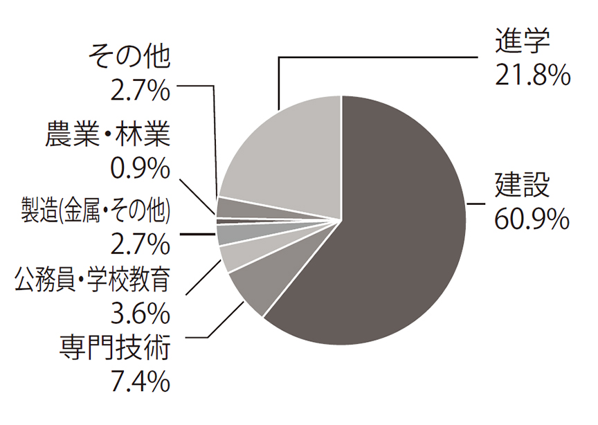 進路先のグラフ