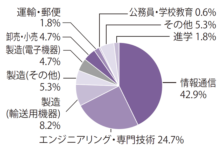 進路先割合のグラフ