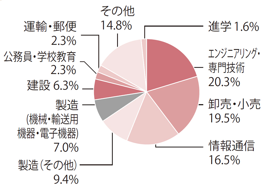 進路先割合のグラフ