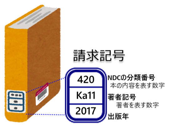 ラベルの一番上の数字は本の内容を表すNDCの分類番号、真ん中の数字は著者を表す著者記号、一番下には出版年が記載されており、この3種類を合わせて請求記号と呼びます。
